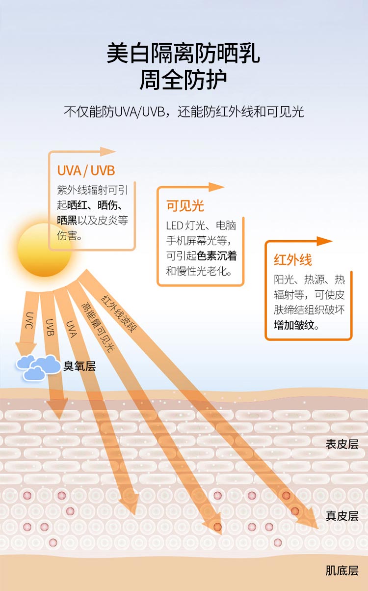 不仅能防UVA/UVB，还能防红外线和可见光